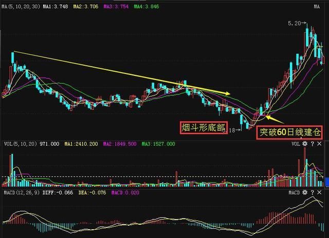 一旦出现“烟斗形”形态，股价将翻倍暴涨，学到即是赚到！