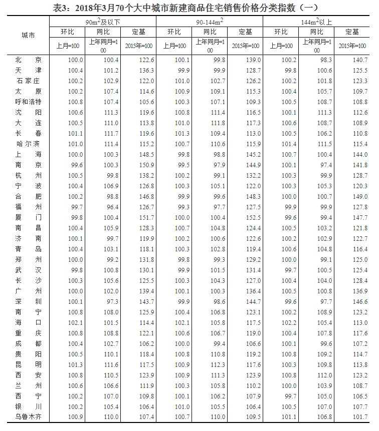 中国3月新建房均价环比涨幅扩大至0.42%，北上广房价均上涨