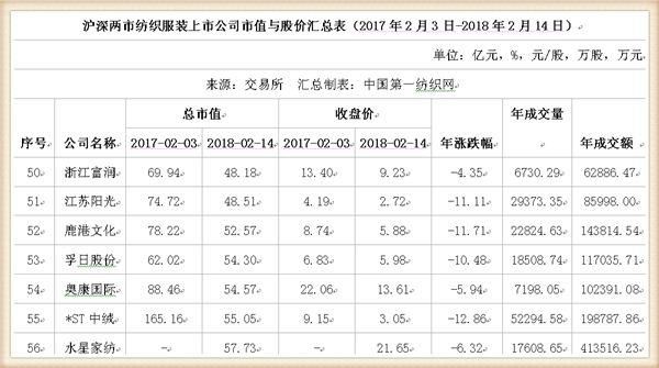 鸡年A股收官:91只纺织服装股市值蒸发1147亿，这家公司跌幅居首惨