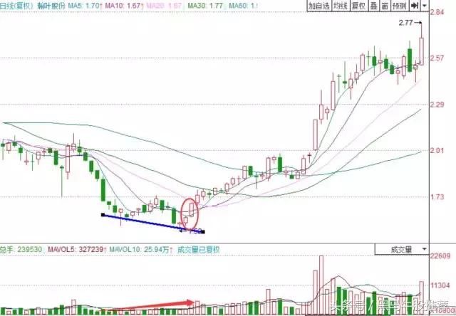知识｜如何通过成交量变化，精准把握牛股起涨点！