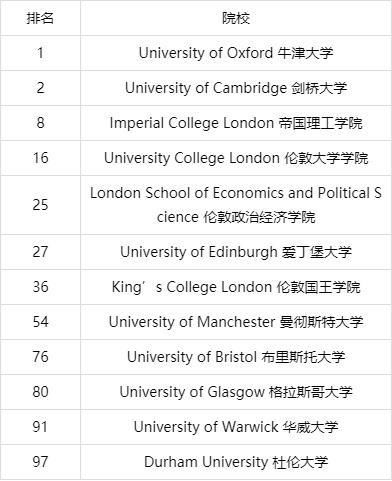 2019年TIMES世界大学排名TOP100之英国院校