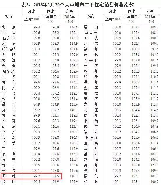 国家统计局:1月成都新房、二手房房价全线下跌