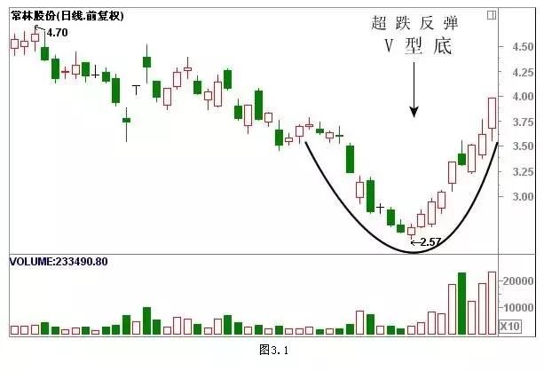 经典K线组合形态解析