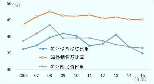 日美欧的“制造业回归”顺利，但推动就业有限