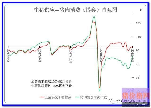 猪价行情小幅度震荡 猪肉市场消费慢慢孕育上涨行情
