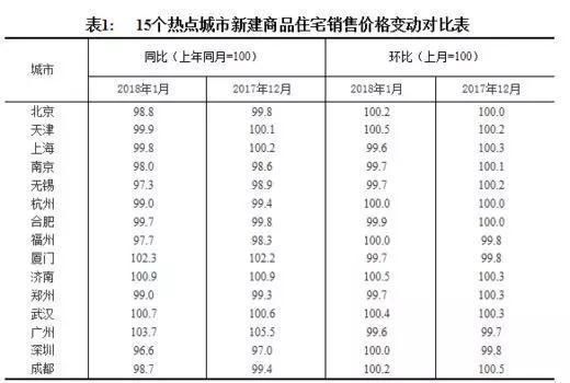 燕郊房价：2018年2月房价 是涨？是跌？