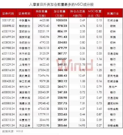 底部近了? A股“入摩”首日外资抄底优质股