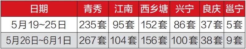 数据 | 邕宁商品住宅均价1.2万?真相是这样的!