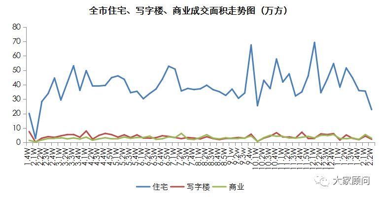 2月第2周供需创新低，楼市正式休假