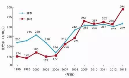 这个病比癌症还可怕，中风已经成为国民致死的第一杀手！