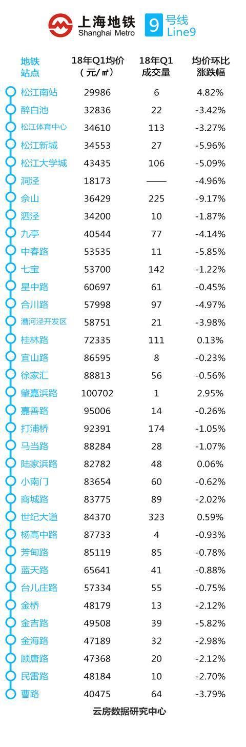 上海哪个地铁站房价最便宜?这份大数据告诉你!