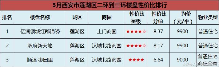 西安市中心楼盘难寻踪迹，如今二环至三环房价最高竟达2.3万