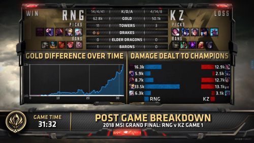 RNG3:1KZ获得2018msi冠军 RNG vs KZ四场比赛视频精彩回顾