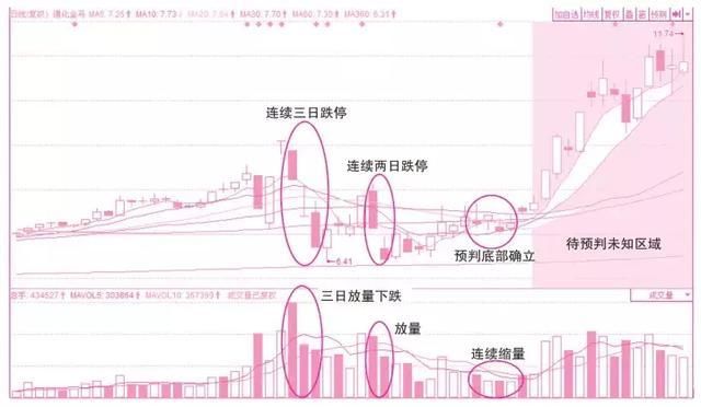 良心操盘手掏心窝告白：成交量选股精髓，不怕你不会，就怕你不看