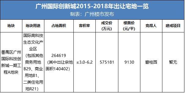 缺地3年+!广州这10个板块，买对你就爆发了!