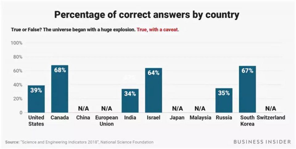 美官方测试民众科学素养10道题，你能答对几道呢?