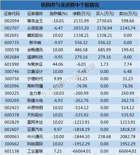 龙虎榜解读：机构买入这6股 一游资1.8亿买工业富联