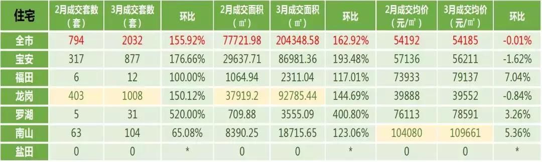 深圳3月全市成交量上涨近2倍，龙岗+宝安成交量超9成！