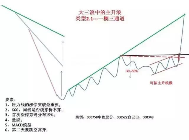 操盘结构经典形态 让炒股简单到买入持有就好