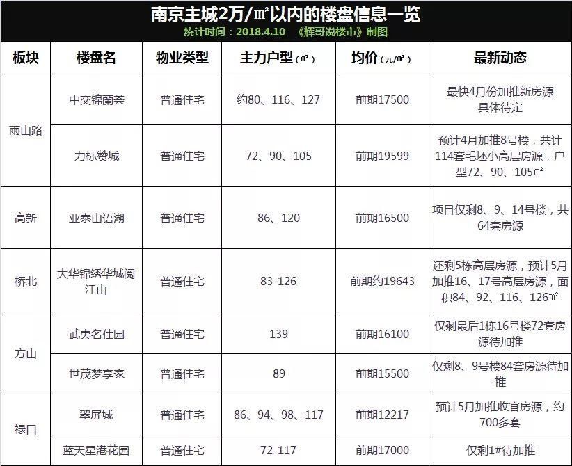 震惊!南京主城2万\/以内的房子仅剩8盘?可怕的房贷利率又上浮了…