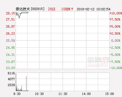 快讯：崇达技术涨停 报于28.15元