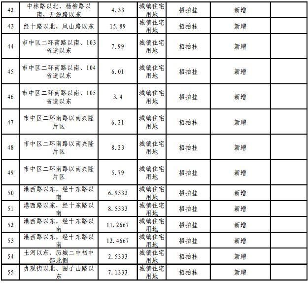 快看！2018年济南供地明细公布，各区热点地块都在这！