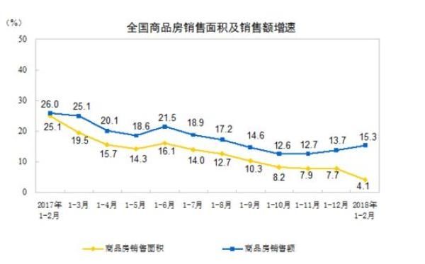 前两月房地产开发投资增速创3年来新高 东北销售额涨35%