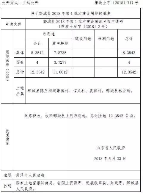 批了：菏泽的这个社区将被征收！这几个县区村庄的土地也将征收！