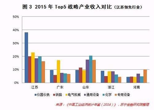 广东、江苏和山东，谁才是未来新产业经济的老大?