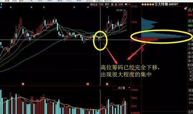 股市里唯一克制庄家的“筹码分布”获利法，巴菲特也想学！