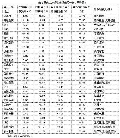 2月份跑赢两大指数概率79%，漂亮100盈利能力强劲，这一行业上涨