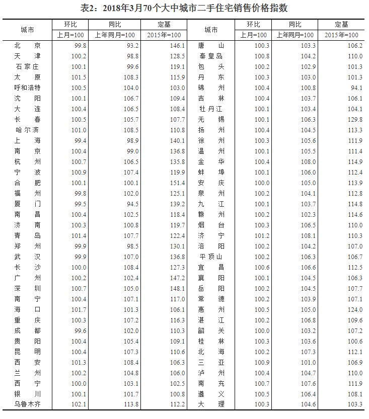 中国3月新建房均价环比涨幅扩大至0.42%，北上广房价均上涨