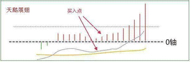 中国股市最常用的技术指标MACD特殊用法，87%捕捉强势股！附公式