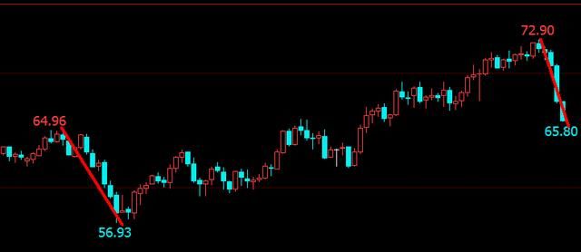 油价暴跌后，博逆袭反弹之机，非农恐引爆市场
