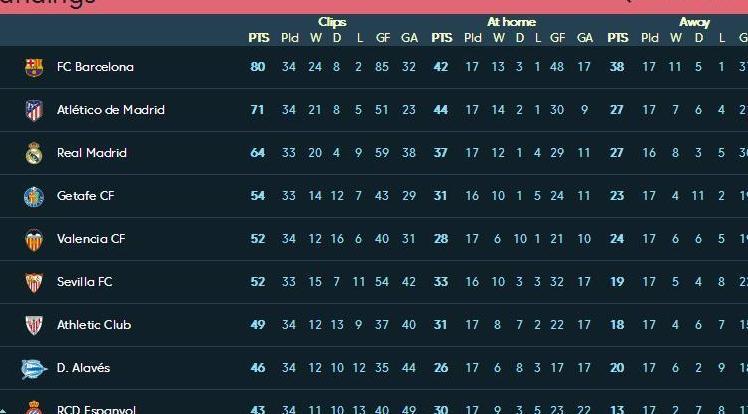 西甲形势:巴萨取胜即夺冠 西班牙人仍有望进欧