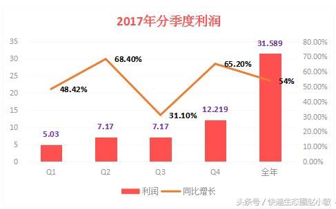 中通2017年赚31亿，毛利率下降 ,股价跌近9%，新CFO颜惠萍不简单