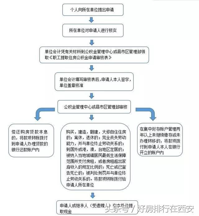 帮您节约20万，西安可使用住房公积金楼盘一览表，抓紧收藏！