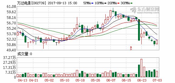 万达电影:拟发行股份收购万达影视 延期复牌
