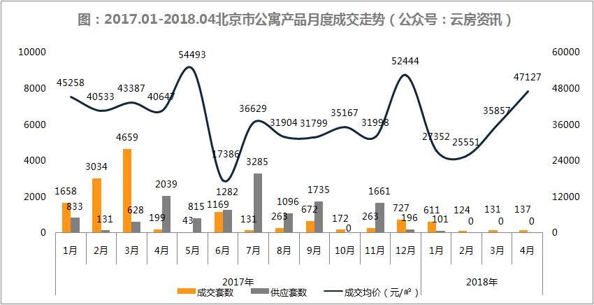 4月北京新房成交同比降五成!一文看透市场真实行情!