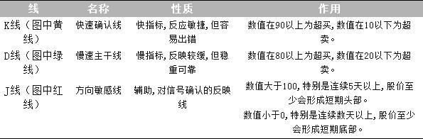 老股民KDJ经典讲解，一文就讲明白怎么运用