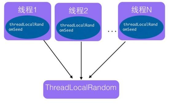 Java并发编程之ThreadLocalRandom源码分析