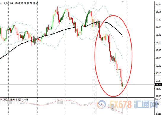 原油周评:美油重挫破60关口，美产量激增发酵