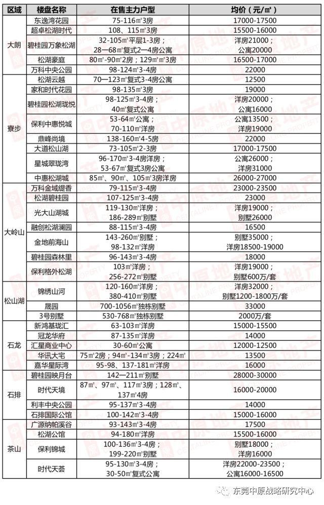 最新!2018东莞各楼盘价格表出炉，快看看房价是涨是跌!