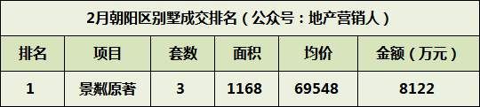 2月北京别墅各区成交排名