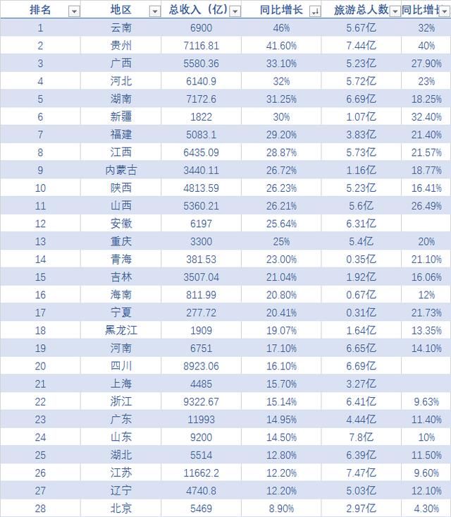 2017年各省市旅游总收入排名，广东第一！入境游客人数台湾垫底