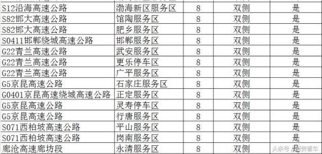 收藏！全国最全高速服务区充电桩分布明细！