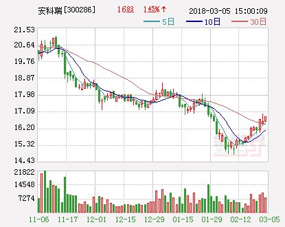 安科瑞：年报净利9458万元 同比增18%