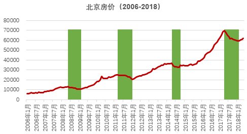 房价连涨4个月,用恐慌吗?