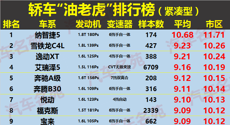 更新！「最費油」汽車最新排行榜，個個都是油老虎，有你的車麼？ 財經 第2張