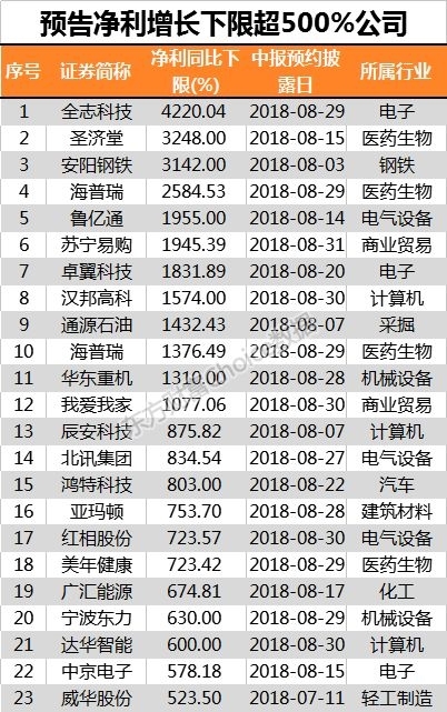 首批中报出炉！本周还有3家业绩超5倍股在这些天披露